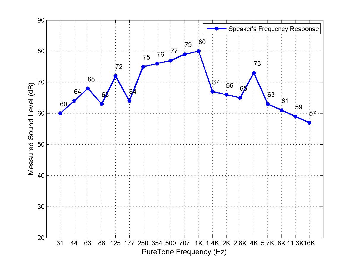  Speaker System's Frequency Response